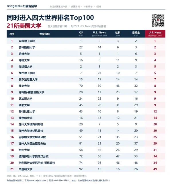 四大世界榜单Top100共同上榜的21所美国大学，附2027美国综合排名